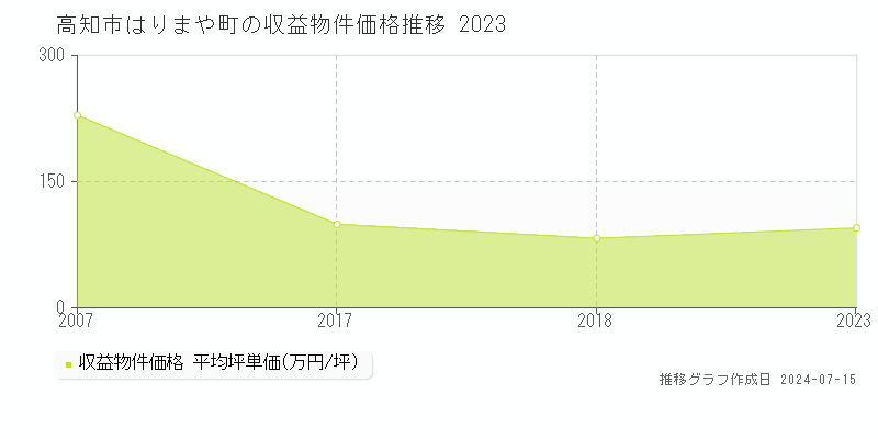 高知市はりまや町のアパート価格推移グラフ 
