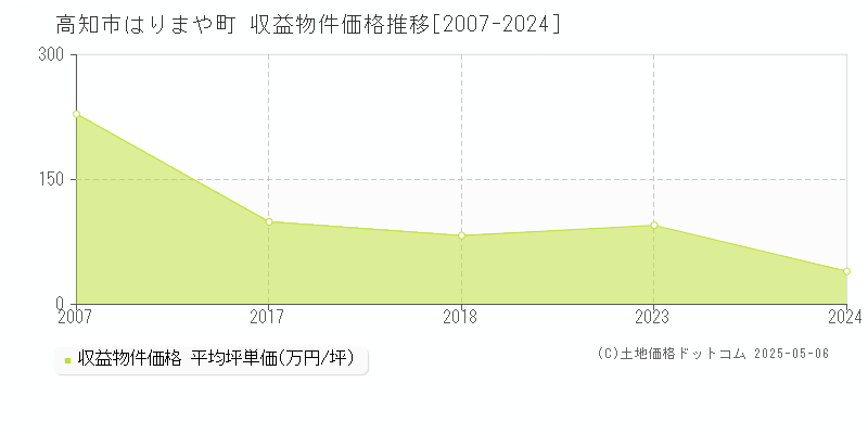 高知市はりまや町のアパート価格推移グラフ 