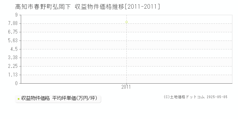 春野町弘岡下(高知市)の収益物件価格推移グラフ(坪単価)[2011-2011年]