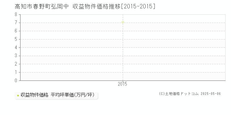春野町弘岡中(高知市)の収益物件価格推移グラフ(坪単価)[2015-2015年]