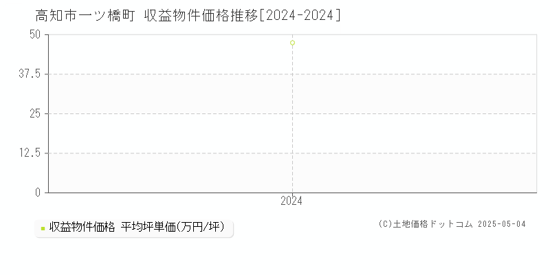 一ツ橋町(高知市)の収益物件価格推移グラフ(坪単価)[2024-2024年]