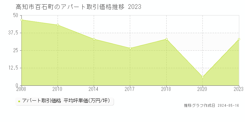 高知市百石町のアパート価格推移グラフ 
