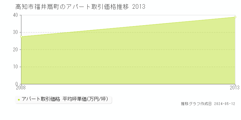 高知市福井扇町のアパート取引価格推移グラフ 