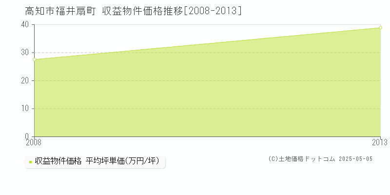 福井扇町(高知市)の収益物件価格推移グラフ(坪単価)[2008-2013年]