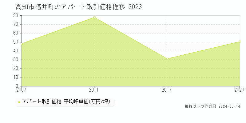 高知市福井町のアパート価格推移グラフ 