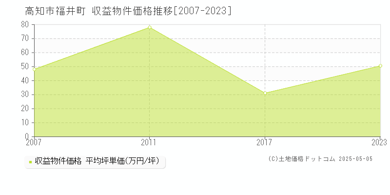 福井町(高知市)の収益物件価格推移グラフ(坪単価)[2007-2023年]