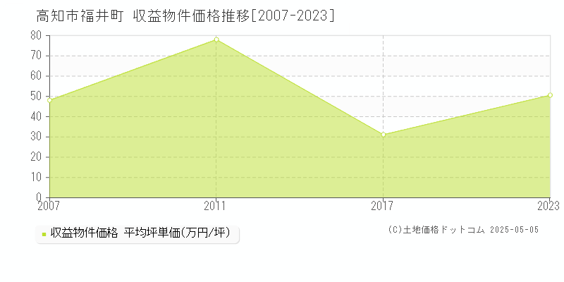 高知市福井町のアパート価格推移グラフ 