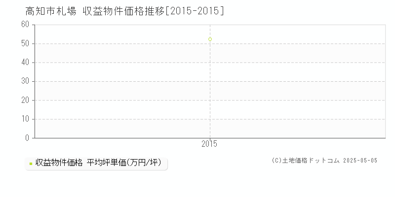 札場(高知市)の収益物件価格推移グラフ(坪単価)[2015-2015年]
