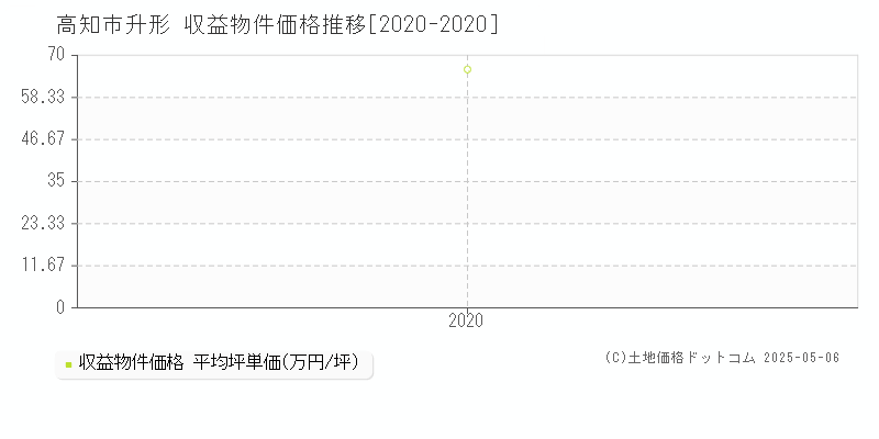 升形(高知市)の収益物件価格推移グラフ(坪単価)[2020-2020年]