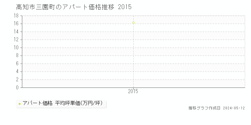 高知市三園町のアパート価格推移グラフ 