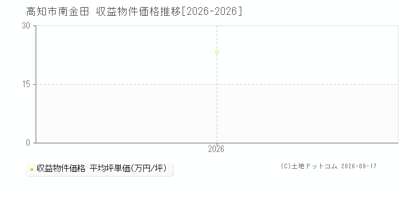 高知市南金田の収益物件価格推移グラフ(坪単価)[2026-2026年]