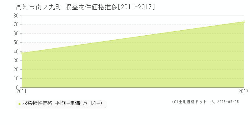 南ノ丸町(高知市)の収益物件価格推移グラフ(坪単価)[2011-2017年]