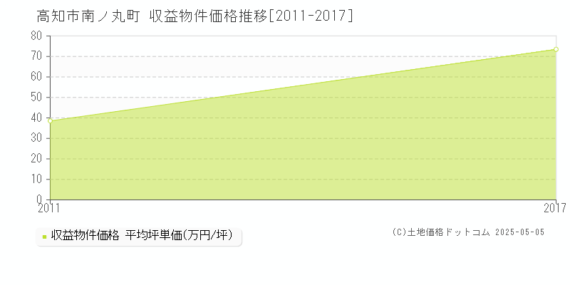 高知市南ノ丸町のアパート価格推移グラフ 