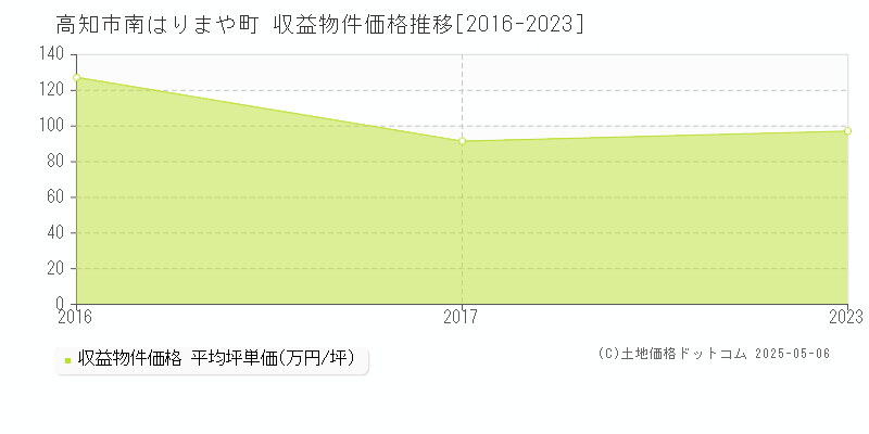 南はりまや町(高知市)の収益物件価格推移グラフ(坪単価)[2016-2023年]