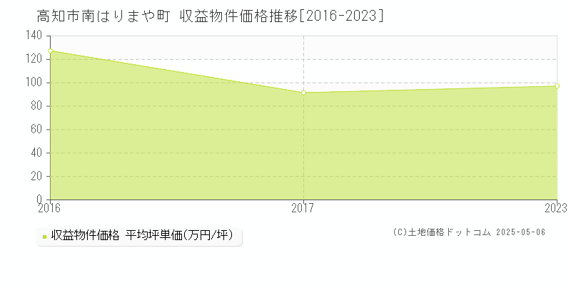 高知市南はりまや町のアパート価格推移グラフ 