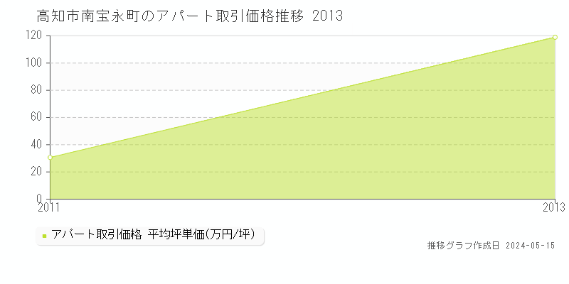高知市南宝永町のアパート価格推移グラフ 