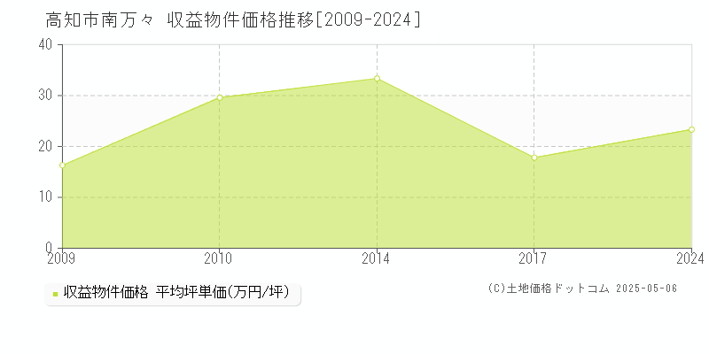 南万々(高知市)の収益物件価格推移グラフ(坪単価)[2009-2024年]