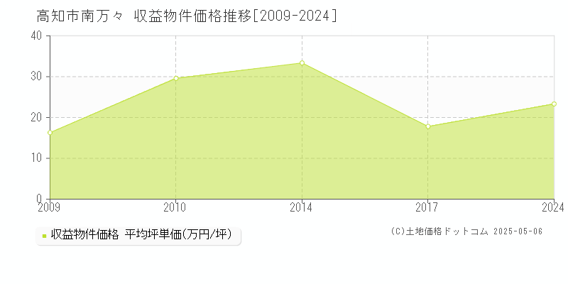 高知市南万々のアパート価格推移グラフ 