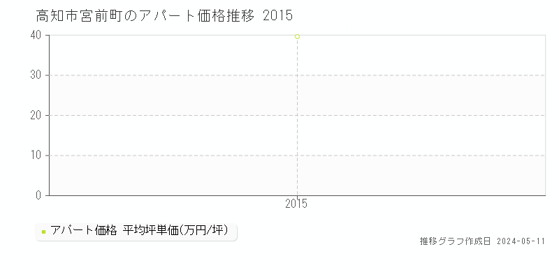 高知市宮前町のアパート価格推移グラフ 