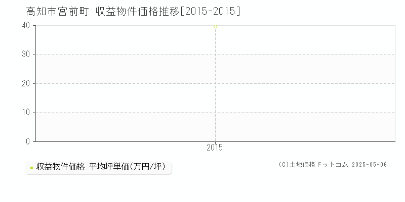 宮前町(高知市)の収益物件価格推移グラフ(坪単価)[2015-2015年]