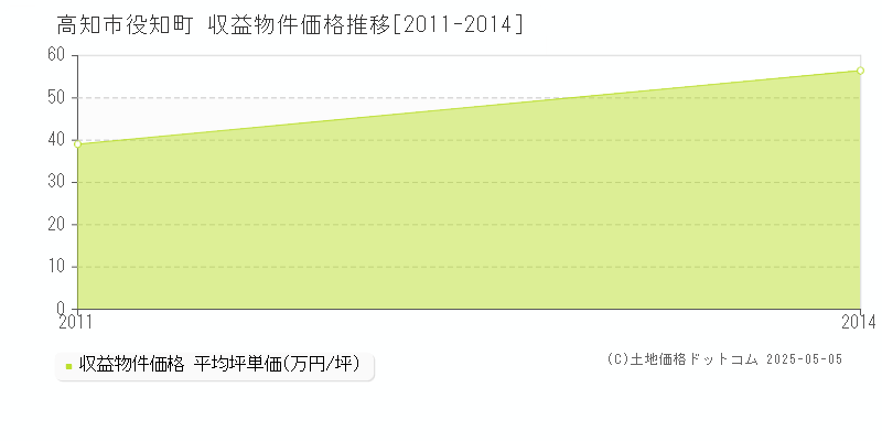 役知町(高知市)の収益物件価格推移グラフ(坪単価)[2011-2014年]
