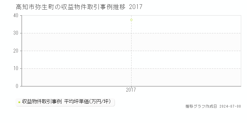 高知市弥生町のアパート価格推移グラフ 