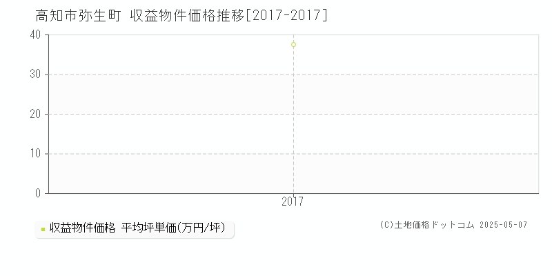 高知市弥生町のアパート価格推移グラフ 