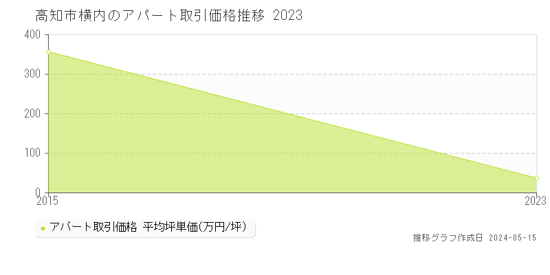 高知市横内のアパート価格推移グラフ 