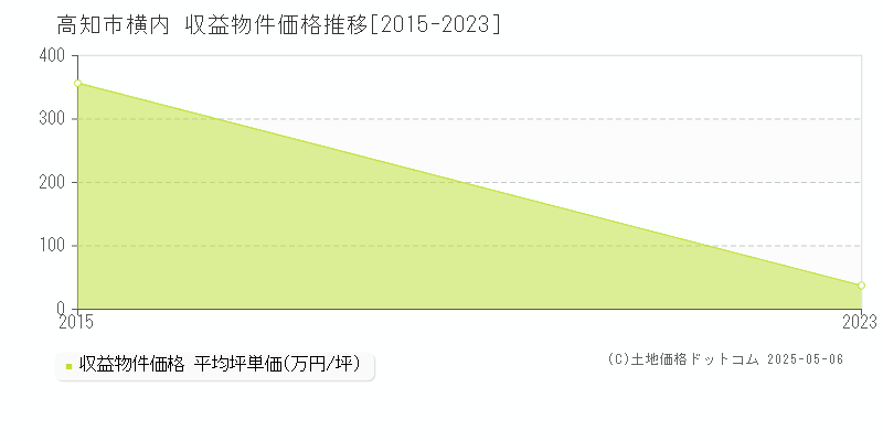 横内(高知市)の収益物件価格推移グラフ(坪単価)[2015-2023年]