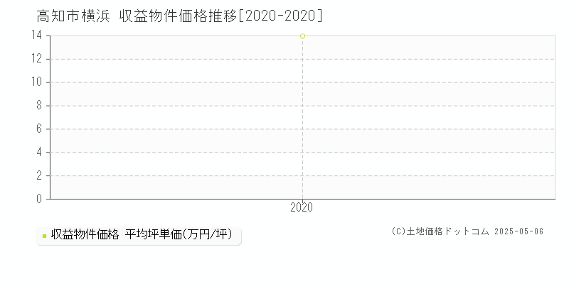 横浜(高知市)の収益物件価格推移グラフ(坪単価)[2020-2020年]