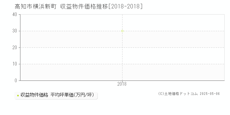 横浜新町(高知市)の収益物件価格推移グラフ(坪単価)[2018-2018年]