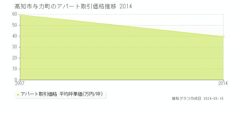 高知市与力町のアパート価格推移グラフ 