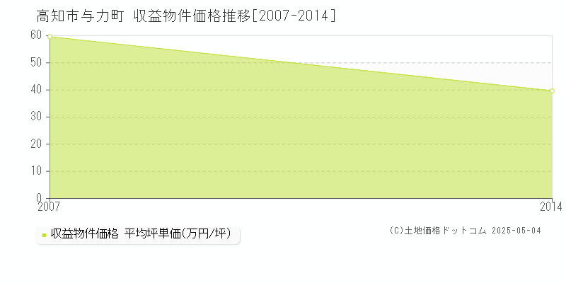 与力町(高知市)の収益物件価格推移グラフ(坪単価)[2007-2014年]