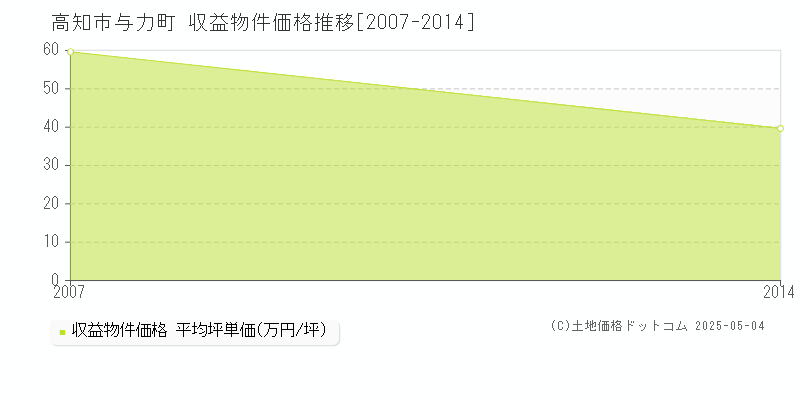 高知市与力町のアパート価格推移グラフ 