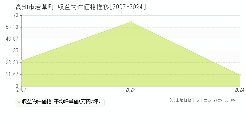 若草町(高知市)の収益物件価格推移グラフ(坪単価)[2007-2024年]