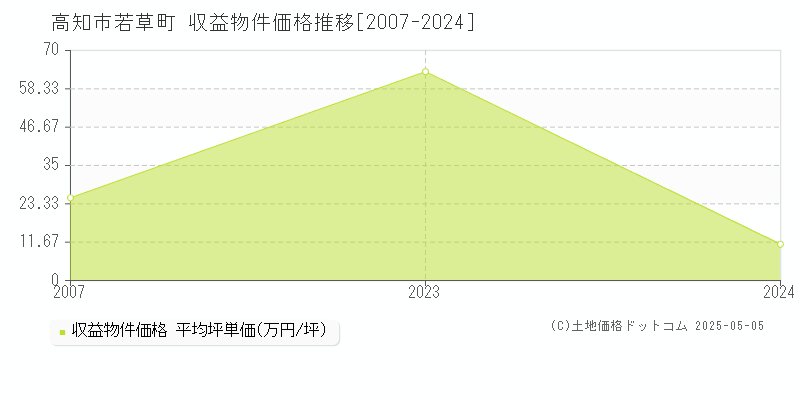 高知市若草町のアパート価格推移グラフ 