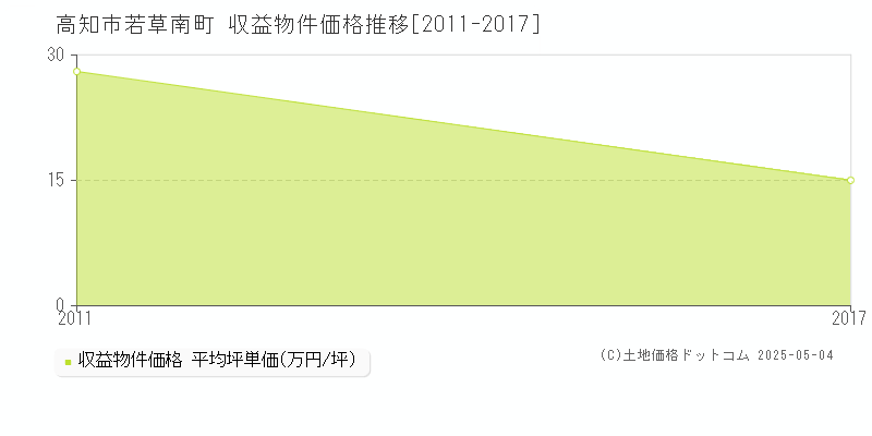 若草南町(高知市)の収益物件価格推移グラフ(坪単価)[2011-2017年]
