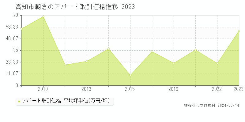高知市朝倉のアパート価格推移グラフ 