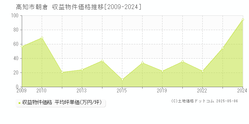 朝倉(高知市)の収益物件価格推移グラフ(坪単価)[2009-2024年]