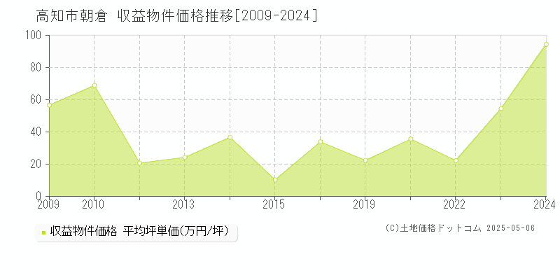 高知市朝倉のアパート価格推移グラフ 