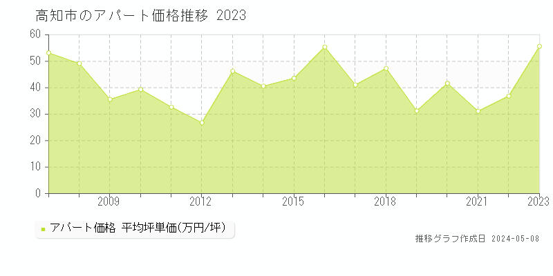 高知市のアパート価格推移グラフ 