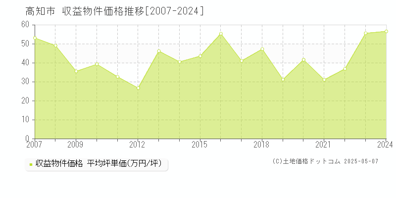 高知市(高知県)の収益物件価格推移グラフ(坪単価)[2007-2024年]