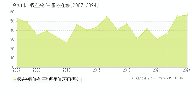 高知市全域のアパート価格推移グラフ 