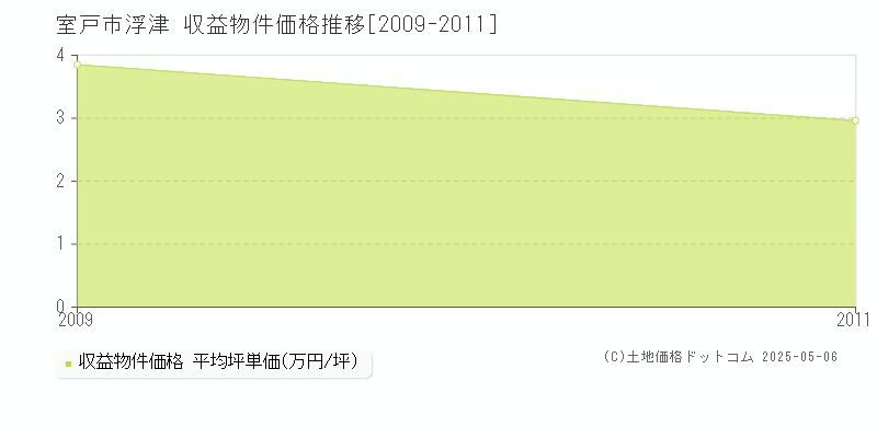 浮津(室戸市)の収益物件価格推移グラフ(坪単価)[2009-2011年]