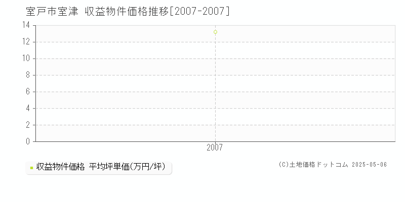 室津(室戸市)の収益物件価格推移グラフ(坪単価)[2007-2007年]
