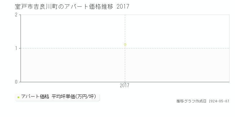室戸市吉良川町のアパート価格推移グラフ 