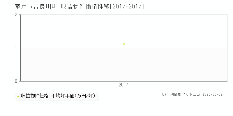 吉良川町(室戸市)の収益物件価格推移グラフ(坪単価)[2017-2017年]