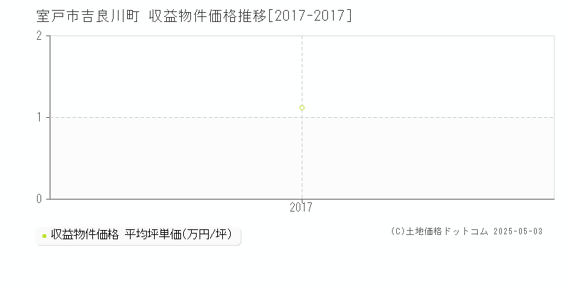 室戸市吉良川町のアパート価格推移グラフ 