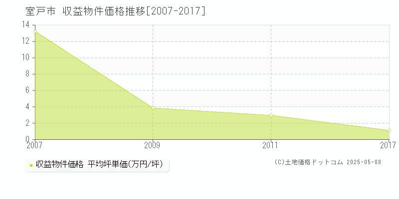 室戸市全域のアパート取引価格推移グラフ 