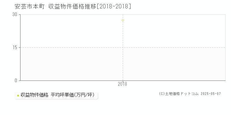 本町(安芸市)の収益物件価格推移グラフ(坪単価)[2018-2018年]